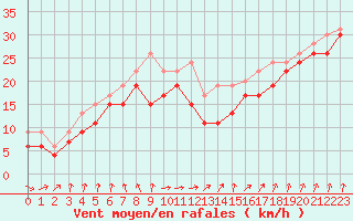 Courbe de la force du vent pour Pointe du Raz (29)