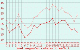 Courbe de la force du vent pour Cap de la Hague (50)