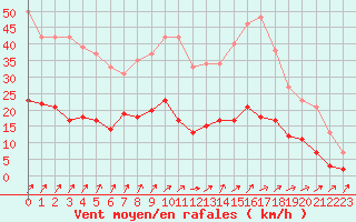 Courbe de la force du vent pour Le Mans (72)