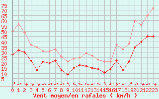 Courbe de la force du vent pour Mont-Saint-Vincent (71)