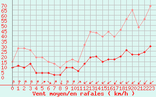 Courbe de la force du vent pour Bourg-Saint-Maurice (73)