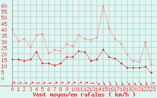 Courbe de la force du vent pour Luxeuil (70)