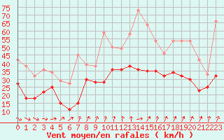 Courbe de la force du vent pour Pointe de Chassiron (17)