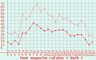 Courbe de la force du vent pour Rodez (12)