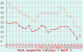 Courbe de la force du vent pour Toulouse-Blagnac (31)