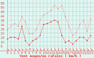 Courbe de la force du vent pour Cap Sagro (2B)