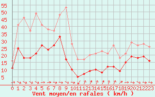 Courbe de la force du vent pour Cap Cpet (83)