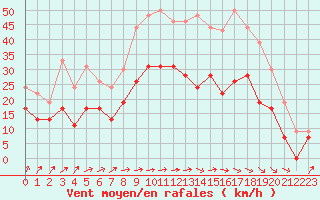 Courbe de la force du vent pour Muret (31)