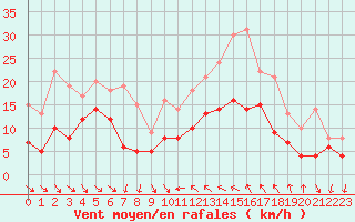 Courbe de la force du vent pour Hyres (83)