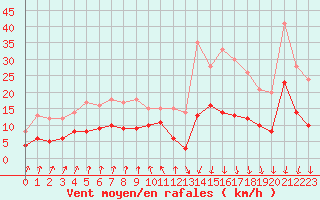 Courbe de la force du vent pour Vichy (03)