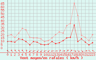 Courbe de la force du vent pour Biarritz (64)