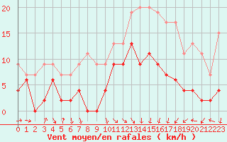Courbe de la force du vent pour Ble / Mulhouse (68)