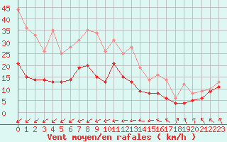 Courbe de la force du vent pour Caen (14)