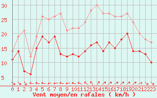 Courbe de la force du vent pour Cap Cpet (83)