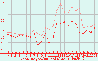 Courbe de la force du vent pour Chlons-en-Champagne (51)