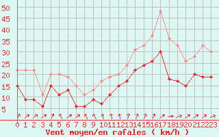 Courbe de la force du vent pour Saint-Nazaire (44)