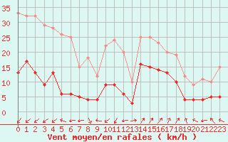 Courbe de la force du vent pour Saint-Auban (04)