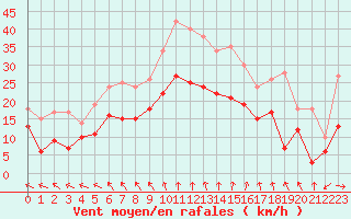 Courbe de la force du vent pour Lille (59)