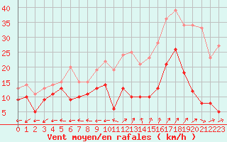 Courbe de la force du vent pour Grenoble/St-Etienne-St-Geoirs (38)
