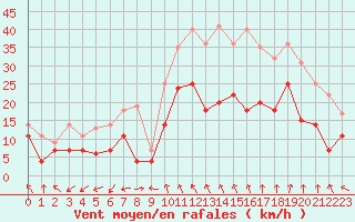 Courbe de la force du vent pour Nmes - Garons (30)