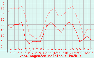 Courbe de la force du vent pour Carcassonne (11)