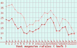 Courbe de la force du vent pour Ouessant (29)