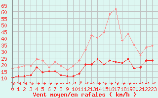 Courbe de la force du vent pour Mont-Saint-Vincent (71)