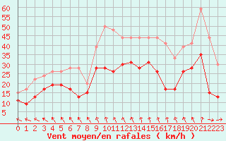 Courbe de la force du vent pour Niort (79)