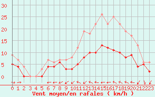 Courbe de la force du vent pour Mont-de-Marsan (40)