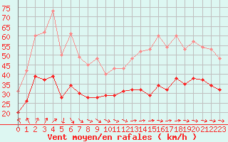 Courbe de la force du vent pour Ile de Groix (56)