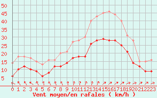 Courbe de la force du vent pour Orlans (45)