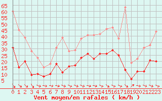 Courbe de la force du vent pour Aurillac (15)