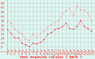 Courbe de la force du vent pour Marignane (13)