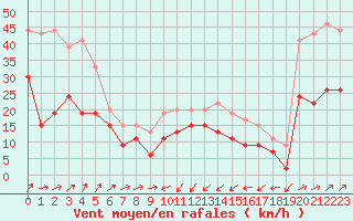 Courbe de la force du vent pour Cap Corse (2B)