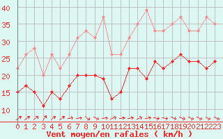 Courbe de la force du vent pour La Rochelle - Aerodrome (17)