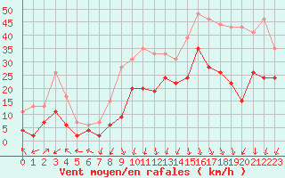 Courbe de la force du vent pour Chambry / Aix-Les-Bains (73)