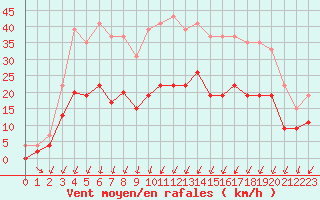 Courbe de la force du vent pour Montlimar (26)