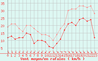 Courbe de la force du vent pour Pointe de Chassiron (17)