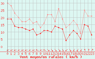 Courbe de la force du vent pour Le Havre - Octeville (76)