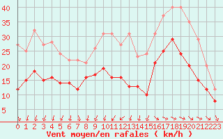 Courbe de la force du vent pour Rochefort Saint-Agnant (17)