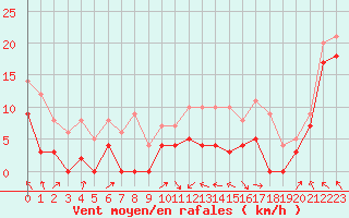 Courbe de la force du vent pour Lyon - Saint-Exupry (69)