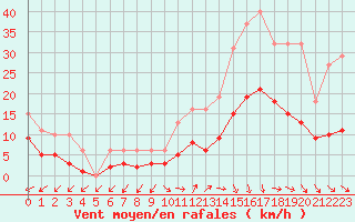 Courbe de la force du vent pour Pomrols (34)