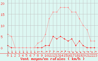 Courbe de la force du vent pour Gurande (44)
