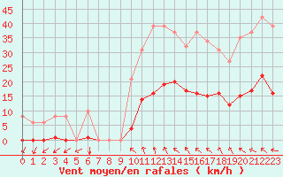 Courbe de la force du vent pour Vias (34)