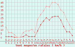 Courbe de la force du vent pour Eygliers (05)