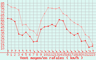 Courbe de la force du vent pour Cap Bar (66)