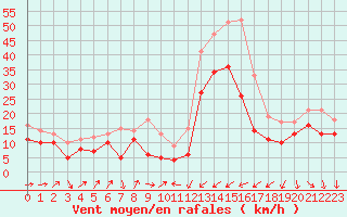 Courbe de la force du vent pour Porquerolles (83)