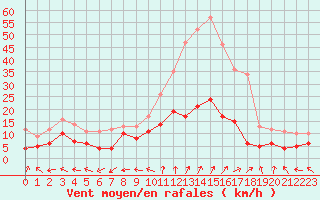 Courbe de la force du vent pour Guret Saint-Laurent (23)