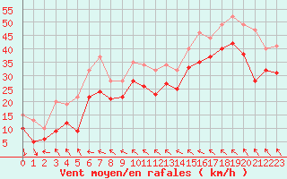 Courbe de la force du vent pour Leucate (11)