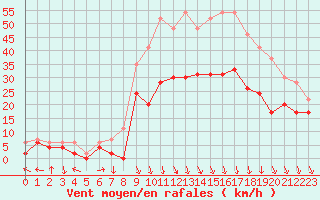 Courbe de la force du vent pour Avignon (84)